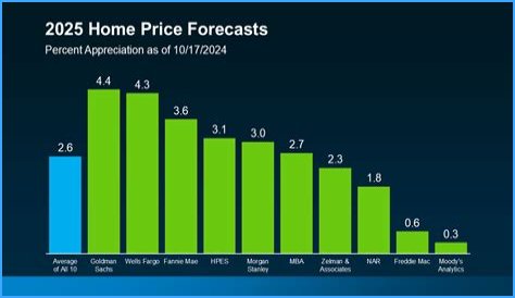 Will house prices drop in 2025?