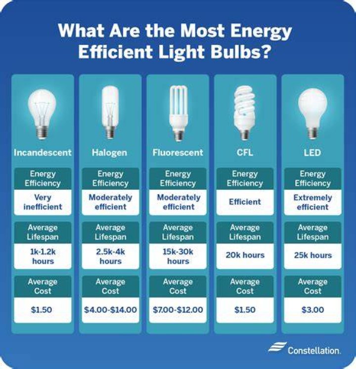 Are there any UN approved light bulb types?