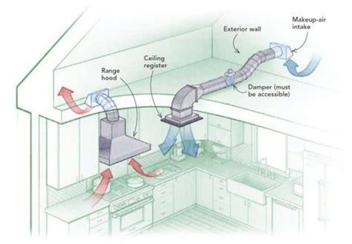 Do kitchen exhaust fans need to be ducted?
