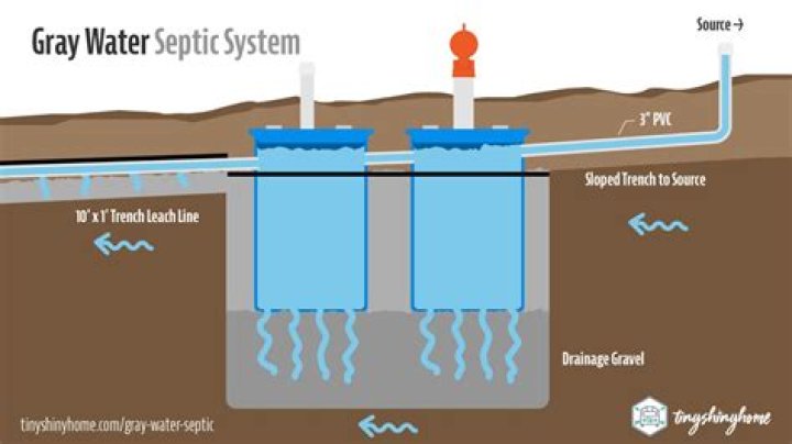 Does GREY water go into black water tank?