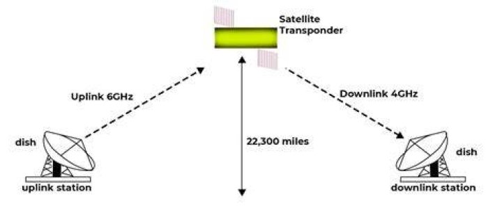 Does satellite use analog?