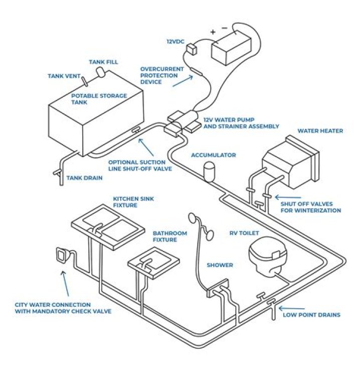 How big is the fresh water tank on an RV?