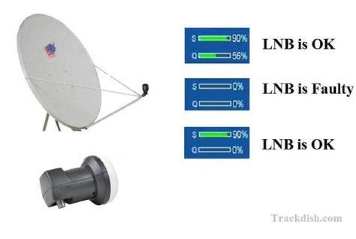 How can I tell if my LNB is faulty?