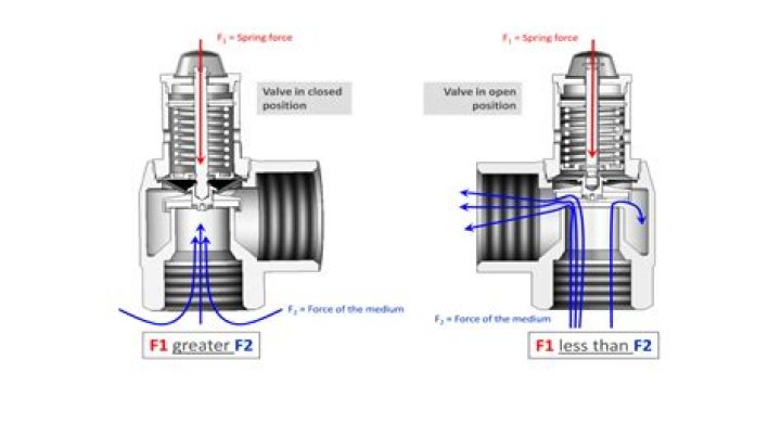 How can you tell if a water valve is open or closed?