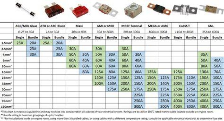 How do you tell what size fuse you need?