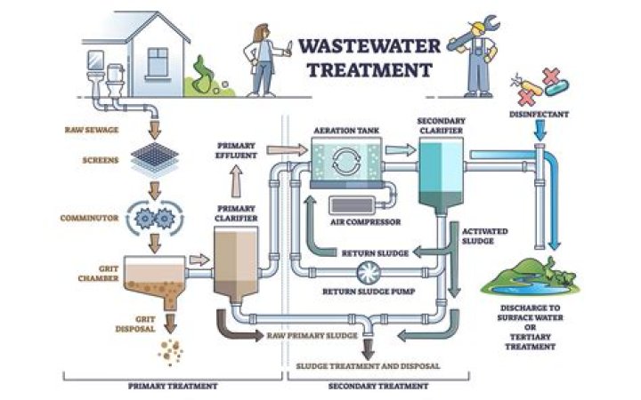 How is domestic waste water treated?