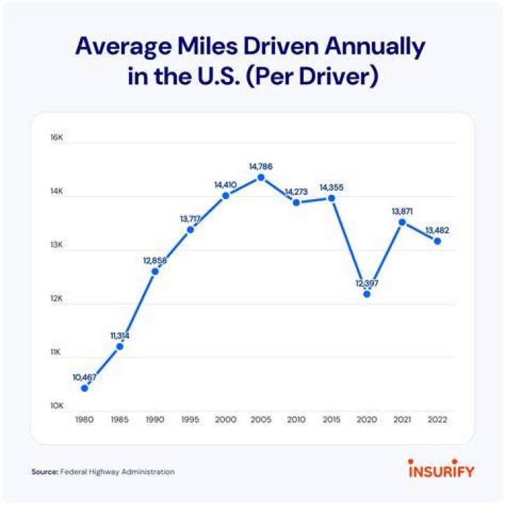 How many miles does the 2020 Revel have?