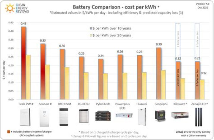 How much do RV House batteries cost?
