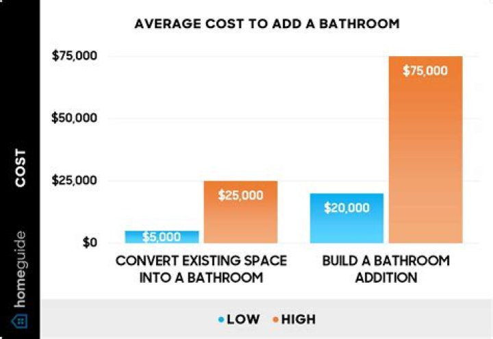 How much does it cost to add a bathroom Australia?