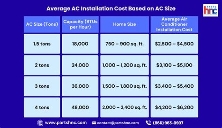 How much does it cost to install an AC unit in an RV?