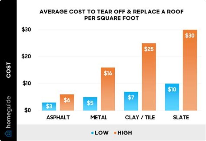 How much does it cost to replace a roof on a fifth wheel?
