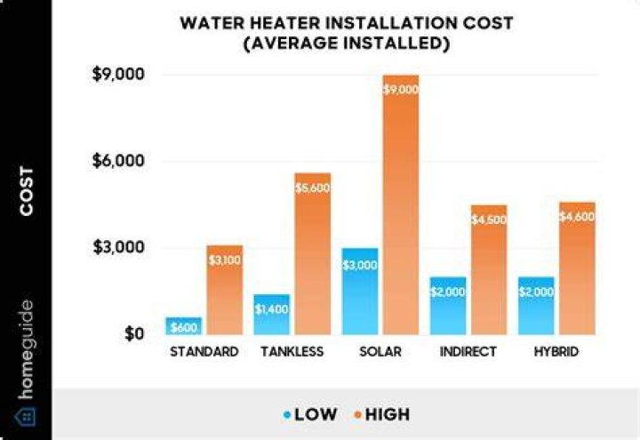 How much does it cost to replace RV water heater?