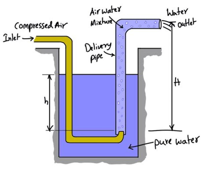How tall does an air lift water pump need to be?