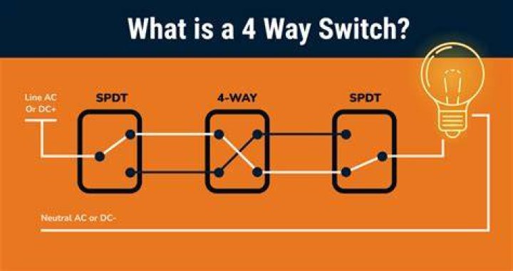 What are 4 way switches used for?