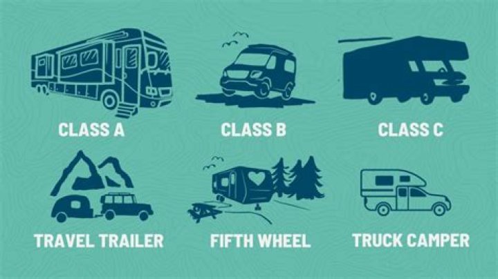 What are the different classes of travel trailers?