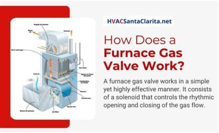 What causes the gas valve on a furnace to open?