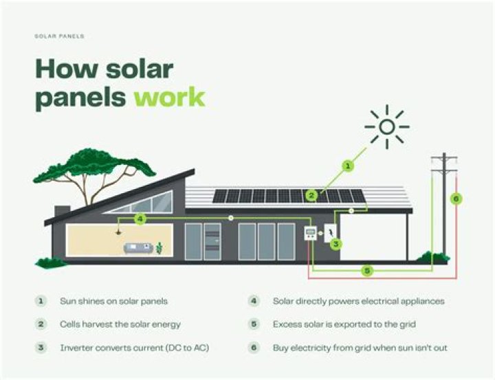 What happens when you have solar panels on your roof?