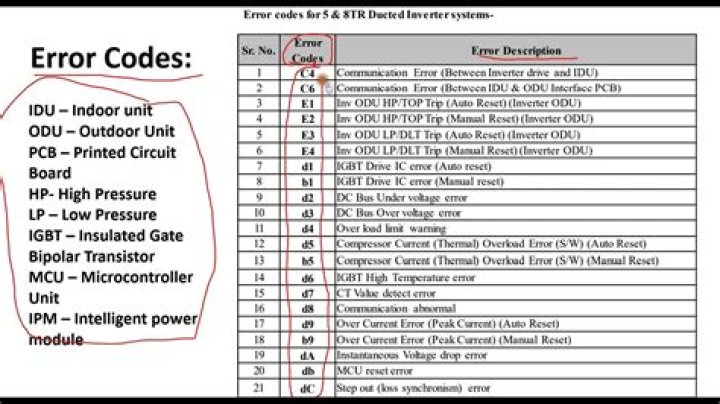 What is EE error in AC?