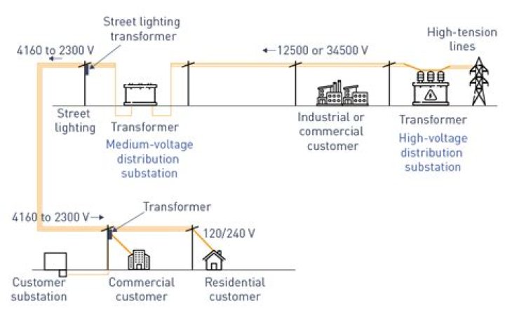 What is the typical voltage of a residential power line?
