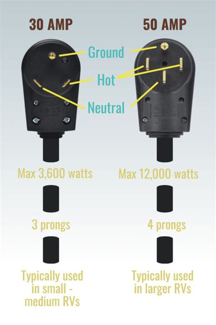 What is the voltage for a RV 30 amp plug?