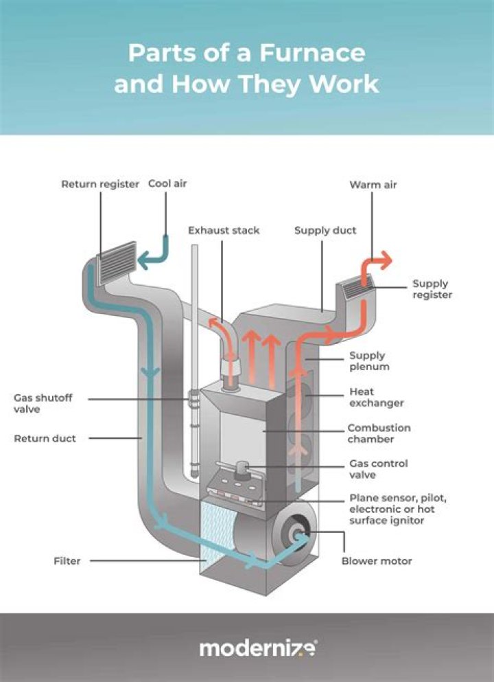 What makes a furnace go bad?