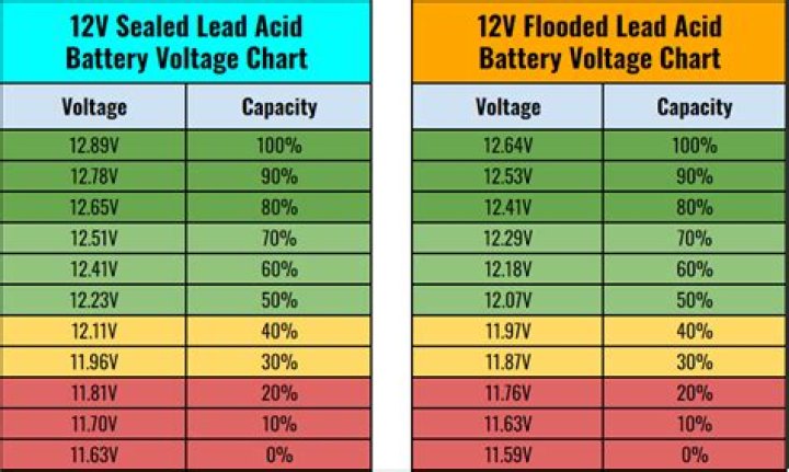 What voltage should RV batteries be?
