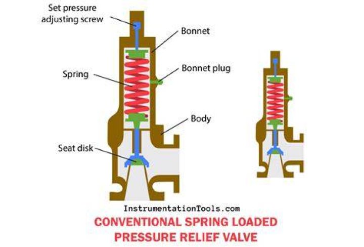 When to ignore pressure relief valve actuator lever compliance?