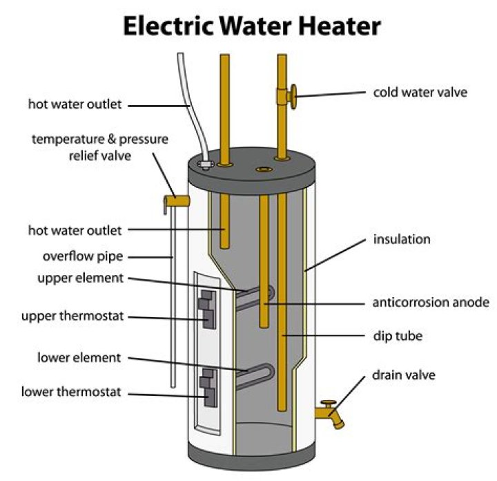 Where is the heating element on a Atwood water heater?