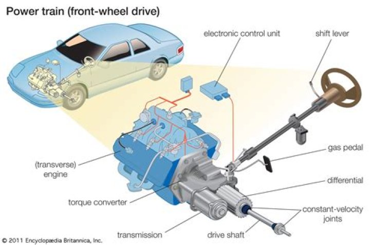 Where is the transmission located in a front wheel drive car?