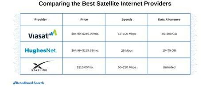 Who are the best satellite internet service providers?