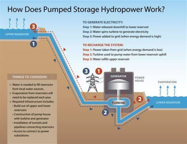 Why is water pumped in a water supply project?